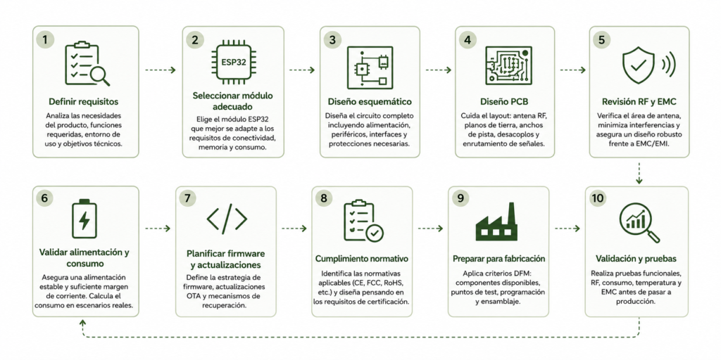 Esquema resumen para articulo Integrar un ESP32 en un producto comercial
