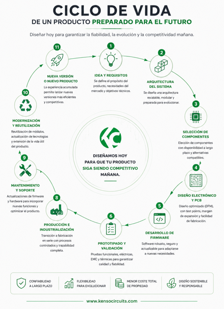 infografía preparar productos para el futuro