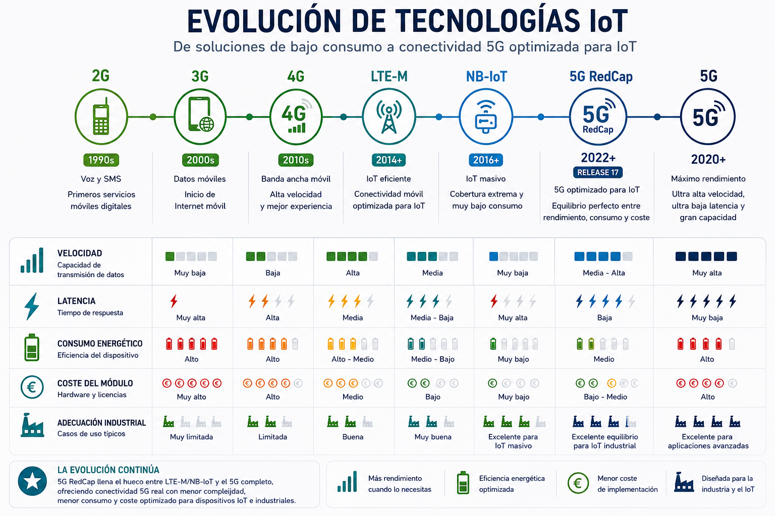 5G_redcap_lte_comparativa