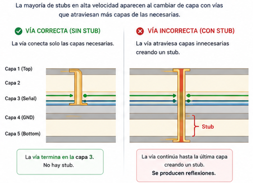 stub Porque se produce el stub en vias