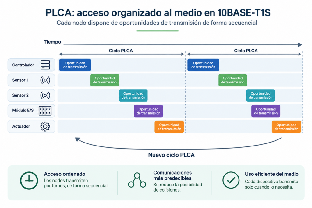 Diagrama: Cómo PLCA organiza el acceso al medio