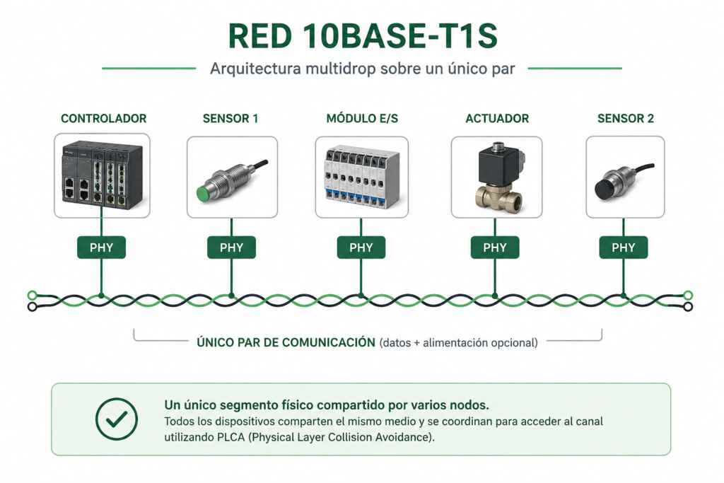 Ejemplo de diagrama técnico: Red multidrop con 10BASE-T1S