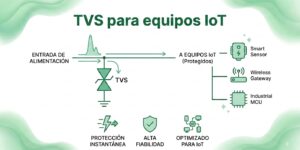 Imagen de cabecera para articulo TVS para equipos IoT