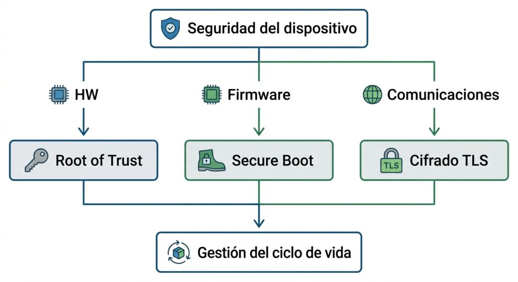 Esquema bloques de seguridad en dispositivo Iot