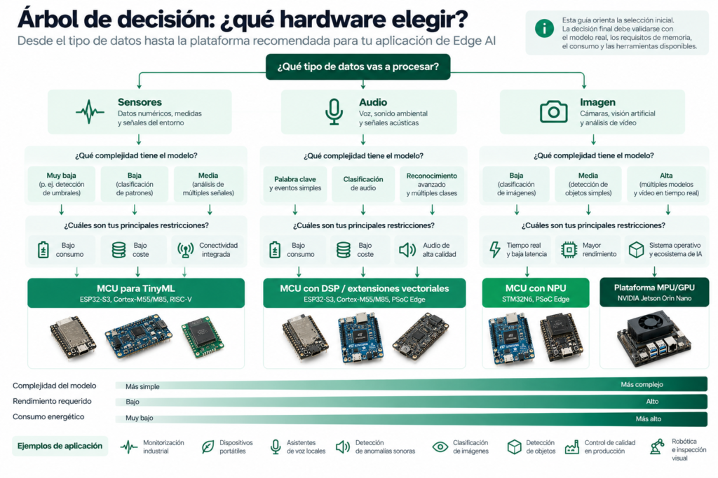 Árbol de decisión para hardware Edge-AI