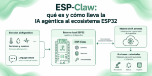 Imagen de cabecera para articulo ESP-Claw: qué es y cómo lleva la IA agéntica al ecosistema ESP32