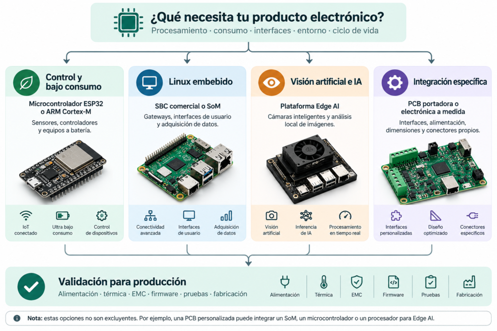 Arquitectura electrónica para producción Arquitectura electrónica para producción