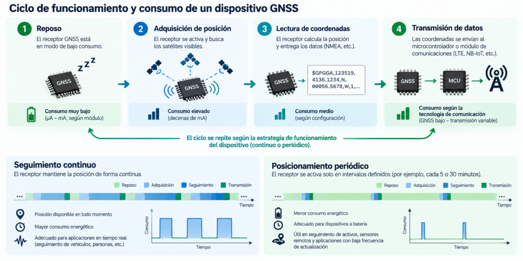Ciclo GNSS_ Consumo y Estrategias de Operación Ciclo GNSS. Consumo y Estrategias de Operación