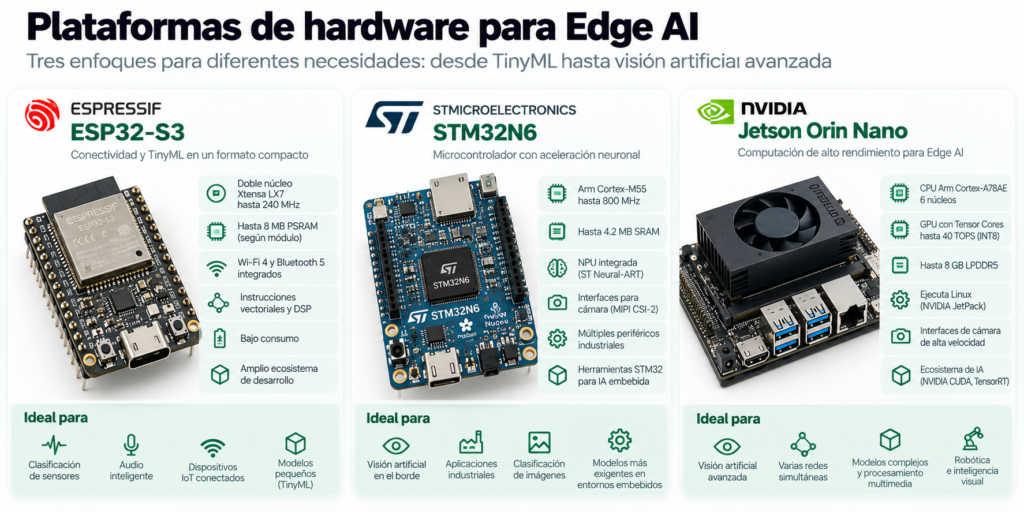 Comparativa de plataformas Edge-AI
