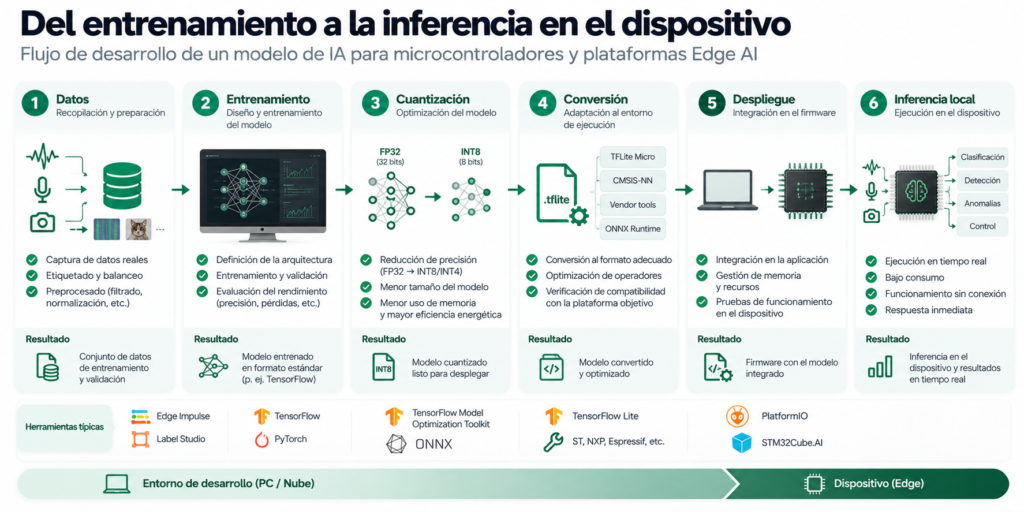 Del entrenamiento a- a inferencia Edge-AI