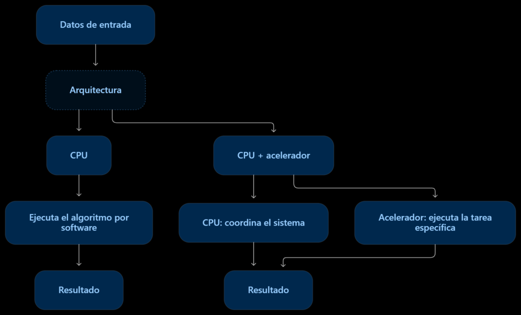 Esquema de comparación de procesos entre uso unico de cpu o uso de elementos externos para mejorar rendimiento