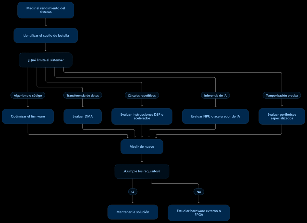 Diagrama resumen de toma de decisiones frente a diversos problemas con los que nos encontramos en la etapa de diseño y posibles soluciones