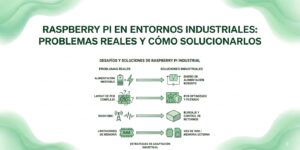 Imagen de cabecera para Raspberry Pi en entornos industriales: problemas reales y cómo solucionarlos