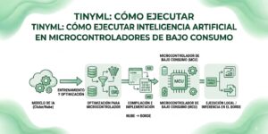 Imagen de cabecera para articulo TinyML: cómo ejecutar inteligencia artificial en microcontroladores de bajo consumo